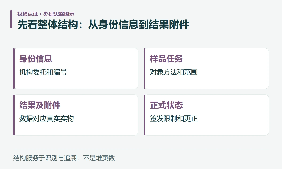 先看整体结构:从身份信息到结果附件:身份信息,机构委托和编号;样品任务,对象方法和范围;结果及附件,数据对应真实实物;正式状态,签发限制和更正