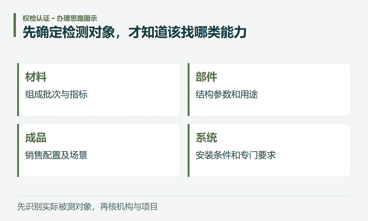 先确定检测对象,才知道该找哪类能力:材料,组成批次与指标;部件,结构参数和用途;成品,销售配置及场景;系统,安装条件和专门要求
