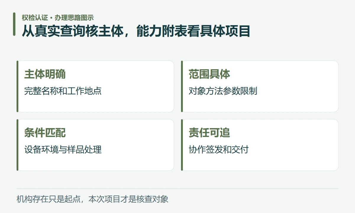 从真实查询核主体,能力附表看具体项目:主体明确,完整名称和工作地点;范围具体,对象方法参数限制;条件匹配,设备环境与样品处理;责任可追,协作签发和交付
