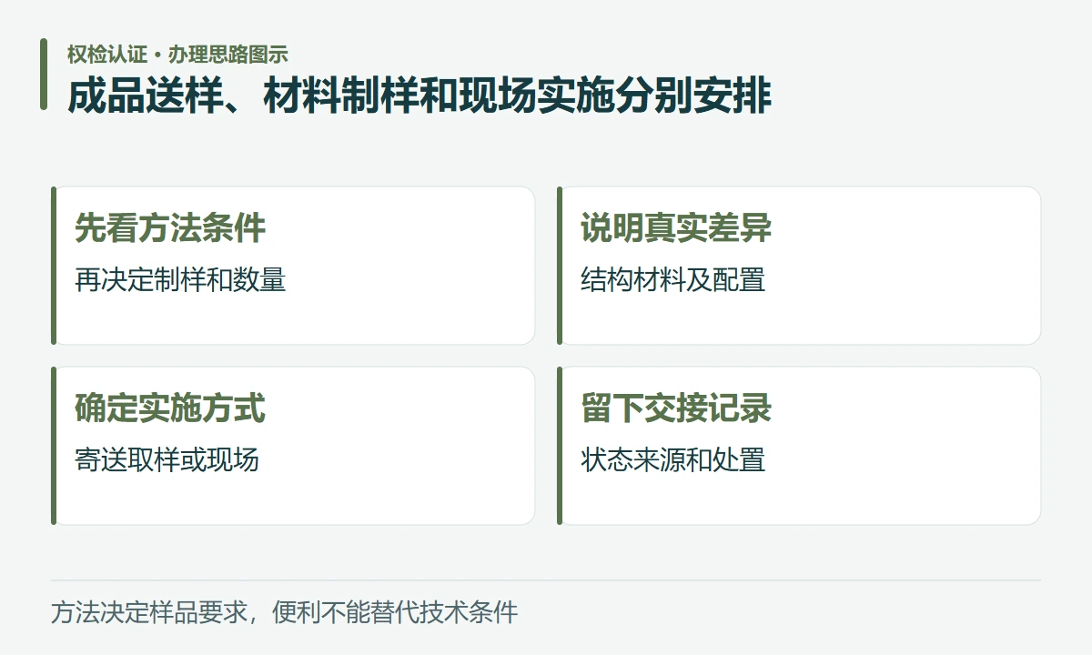 成品送样、材料制样和现场实施分别安排:先看方法条件,再决定制样和数量;说明真实差异,结构材料及配置;确定实施方式,寄送取样或现场;留下交接记录,状态来源和处置