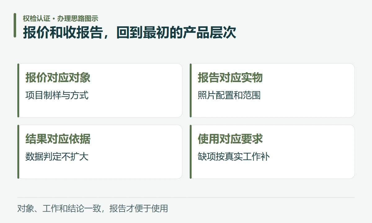 报价和收报告,回到最初的产品层次:报价对应对象,项目制样与方式;报告对应实物,照片配置和范围;结果对应依据,数据判定不扩大;使用对应要求,缺项按真实工作补