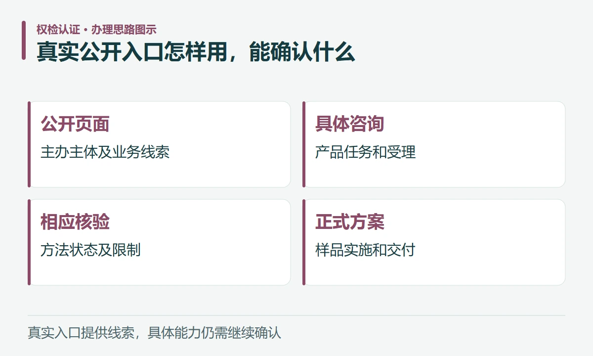 真实公开入口怎样用,能确认什么:公开页面,主办主体及业务线索;具体咨询,产品任务和受理;相应核验,方法状态及限制;正式方案,样品实施和交付