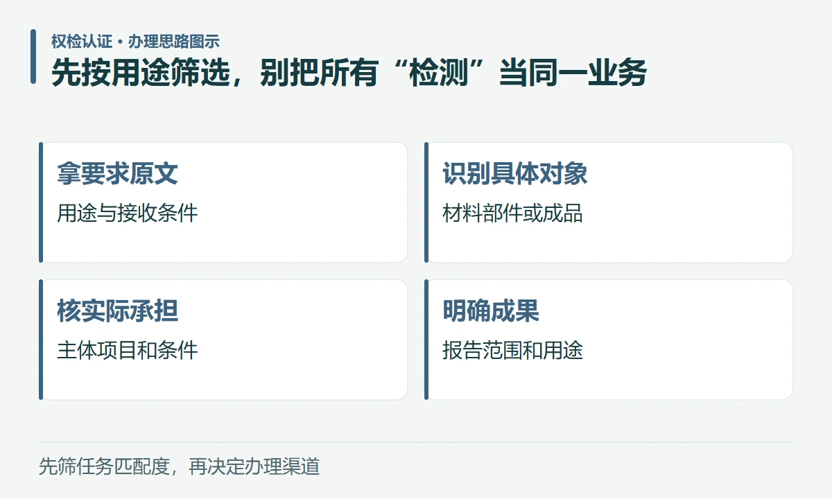 先按用途筛选,别把所有“检测”当同一业务:拿要求原文,用途与接收条件;识别具体对象,材料部件或成品;核实际承担,主体项目和条件;明确成果,报告范围和用途