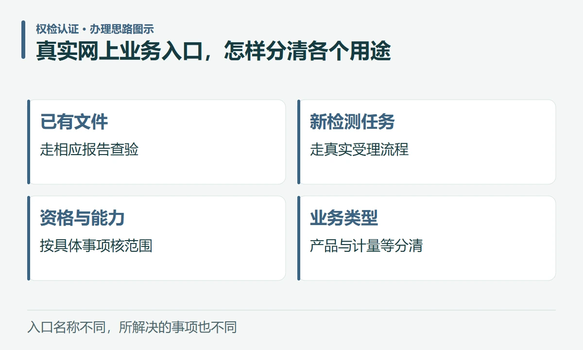 真实网上业务入口,怎样分清各个用途:已有文件,走相应报告查验;新检测任务,走真实受理流程;资格与能力,按具体事项核范围;业务类型,产品与计量等分清