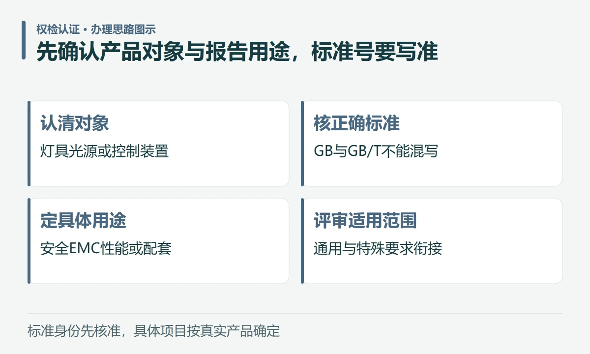 先确认产品对象与报告用途,标准号要写准:认清对象,灯具光源或控制装置;核正确标准,GB与GB/T不能混写;定具体用途,安全EMC性能或配套;评审适用范围,通用与特殊要求衔接
