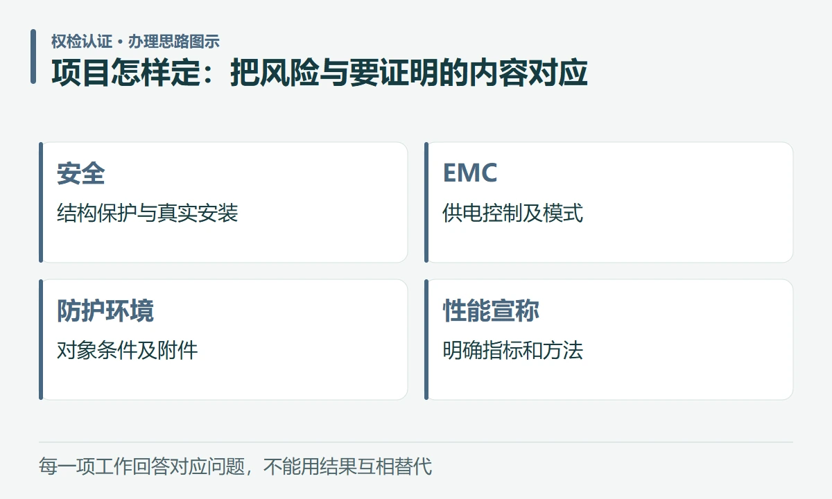 项目怎样定:把风险与要证明的内容对应:安全,结构保护与真实安装;EMC,供电控制及模式;防护环境,对象条件及附件;性能宣称,明确指标和方法
