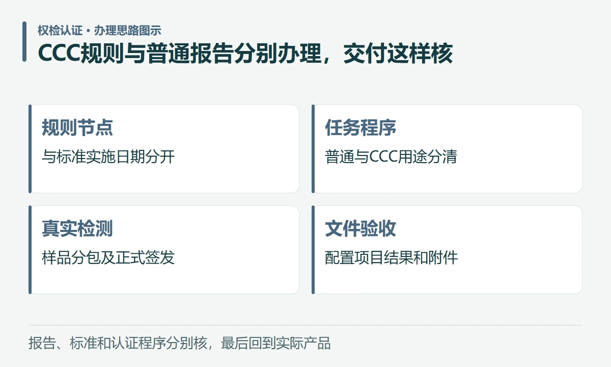 CCC规则与普通报告分别办理,交付这样核:规则节点,与标准实施日期分开;任务程序,普通与CCC用途分清;真实检测,样品分包及正式签发;文件验收,配置项目结果和附件