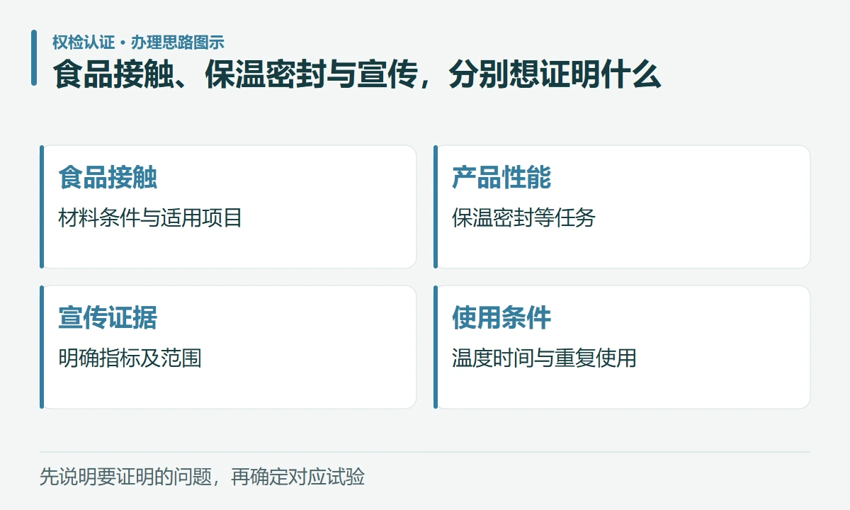 食品接触、保温密封与宣传,分别想证明什么:食品接触,材料条件与适用项目;产品性能,保温密封等任务;宣传证据,明确指标及范围;使用条件,温度时间与重复使用