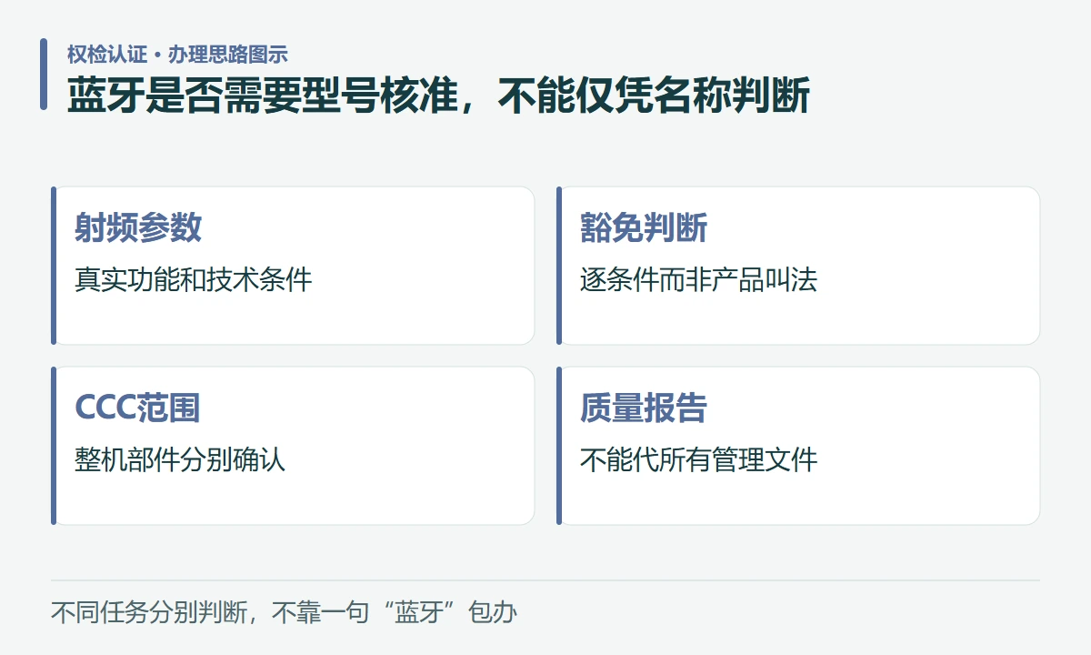 蓝牙是否需要型号核准,不能仅凭名称判断:射频参数,真实功能和技术条件;豁免判断,逐条件而非产品叫法;CCC范围,整机部件分别确认;质量报告,不能代所有管理文件