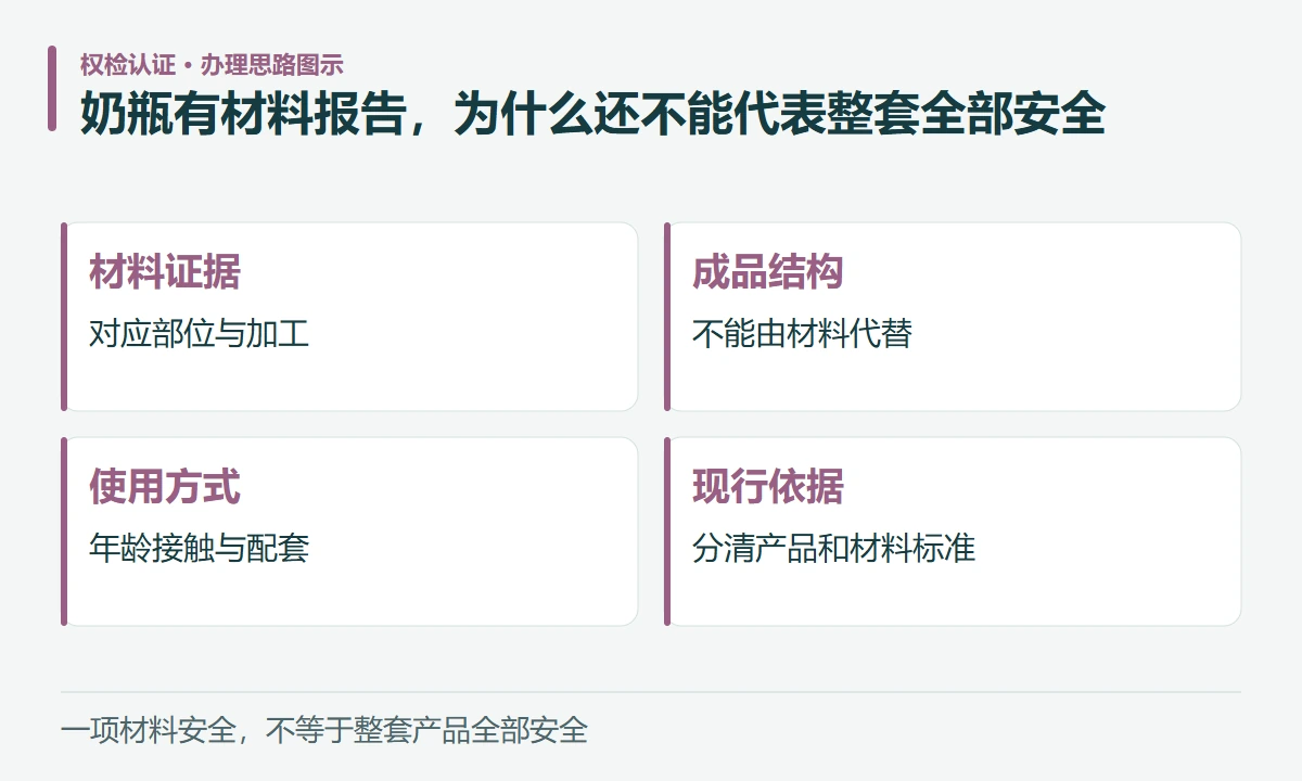 奶瓶有材料报告,为什么还不能代表整套全部安全:材料证据,对应部位与加工;成品结构,不能由材料代替;使用方式,年龄接触与配套;现行依据,分清产品和材料标准
