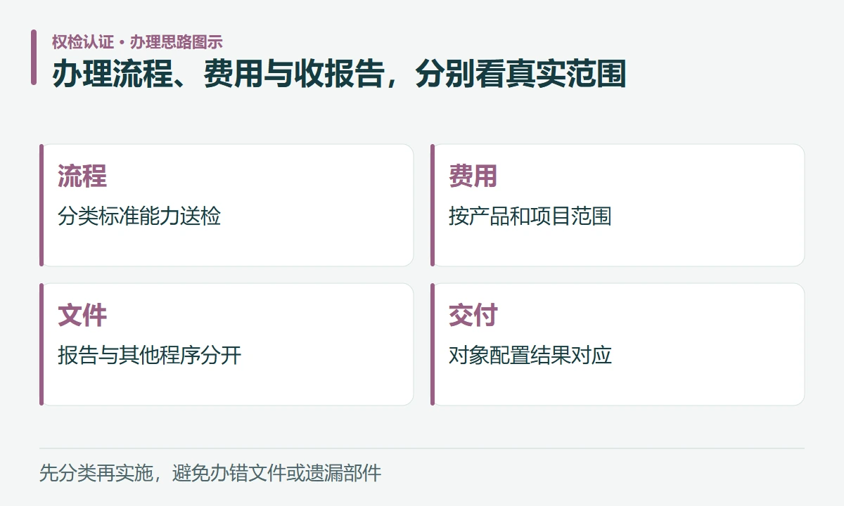 办理流程、费用与收报告,分别看真实范围:流程,分类标准能力送检;费用,按产品和项目范围;文件,报告与其他程序分开;交付,对象配置结果对应