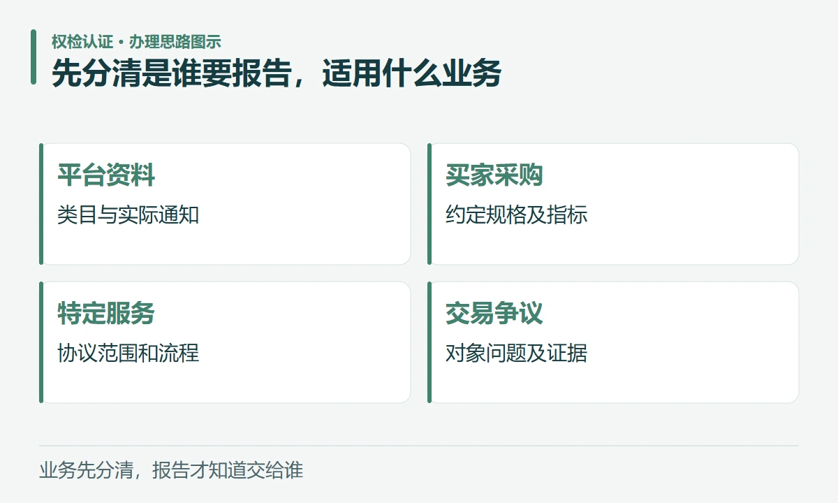 先分清是谁要报告,适用什么业务:平台资料,类目与实际通知;买家采购,约定规格及指标;特定服务,协议范围和流程;交易争议,对象问题及证据