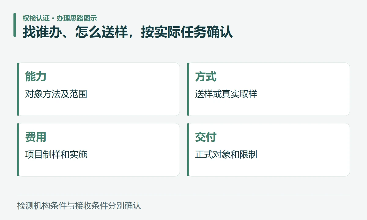 找谁办、怎么送样,按实际任务确认:能力,对象方法及范围;方式,送样或真实取样;费用,项目制样和实施;交付,正式对象和限制