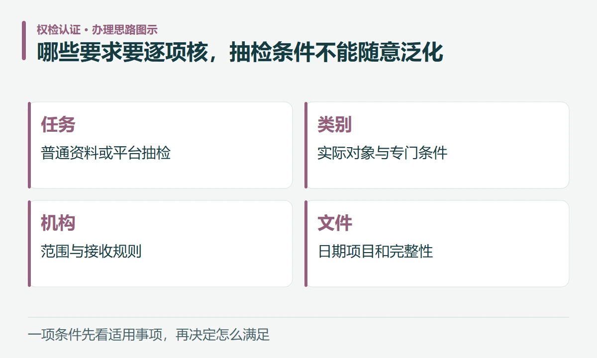 哪些要求要逐项核,抽检条件不能随意泛化:任务,普通资料或平台抽检;类别,实际对象与专门条件;机构,范围与接收规则;文件,日期项目和完整性