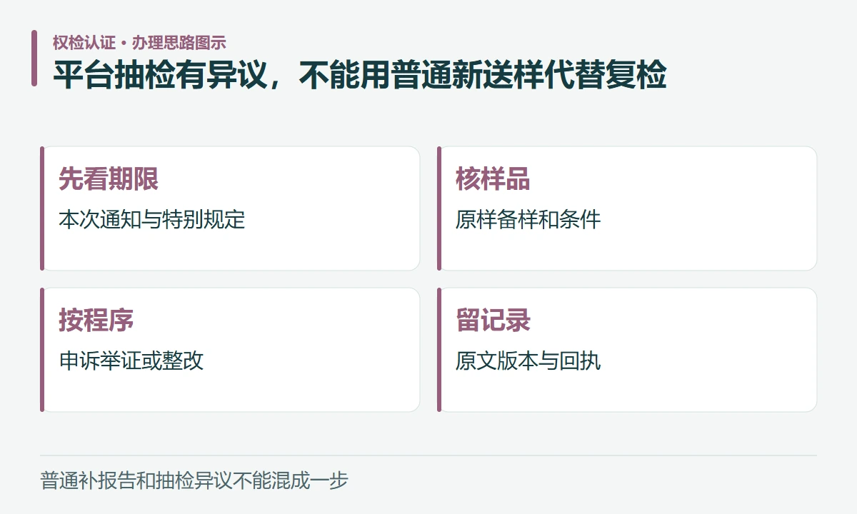 平台抽检有异议,不能用普通新送样代替复检:先看期限,本次通知与特别规定;核样品,原样备样和条件;按程序,申诉举证或整改;留记录,原文版本与回执