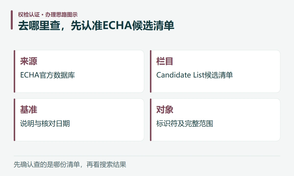 去哪里查,先认准ECHA候选清单:来源,ECHA官方数据库;栏目,Candidate List候选清单;基准,说明与核对日期;对象,标识符及完整范围