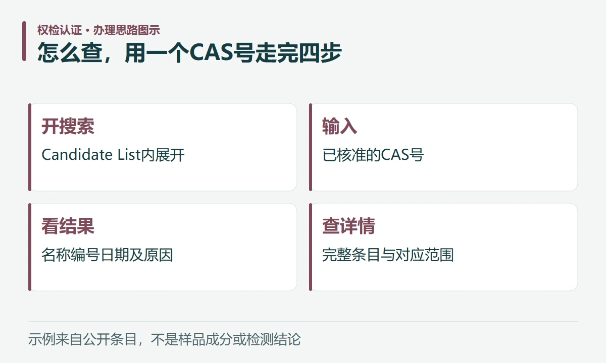 怎么查,用一个CAS号走完四步:开搜索,Candidate List内展开;输入,已核准的CAS号;看结果,名称编号日期及原因;查详情,完整条目与对应范围