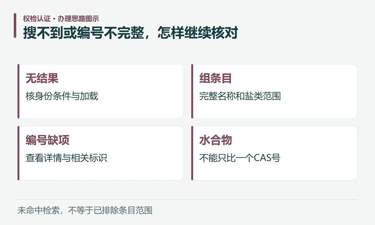 搜不到或编号不完整,怎样继续核对:无结果,核身份条件与加载;组条目,完整名称和盐类范围;编号缺项,查看详情与相关标识;水合物,不能只比一个CAS号