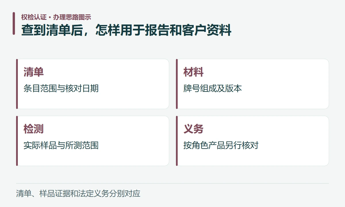 查到清单后,怎样用于报告和客户资料:清单,条目范围与核对日期;材料,牌号组成及版本;检测,实际样品与所测范围;义务,按角色产品另行核对