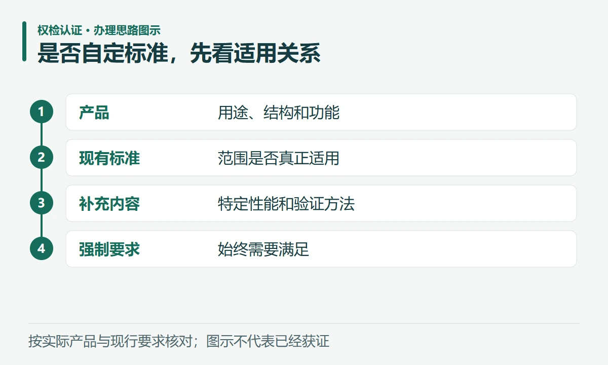 是否自定标准,先看适用关系:产品,用途、结构和功能;现有标准,范围是否真正适用;补充内容,特定性能和验证方法;强制要求,始终需要满足