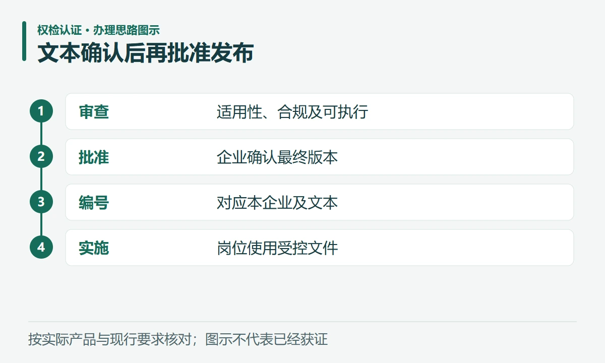 文本确认后再批准发布:审查,适用性、合规及可执行;批准,企业确认最终版本;编号,对应本企业及文本;实施,岗位使用受控文件