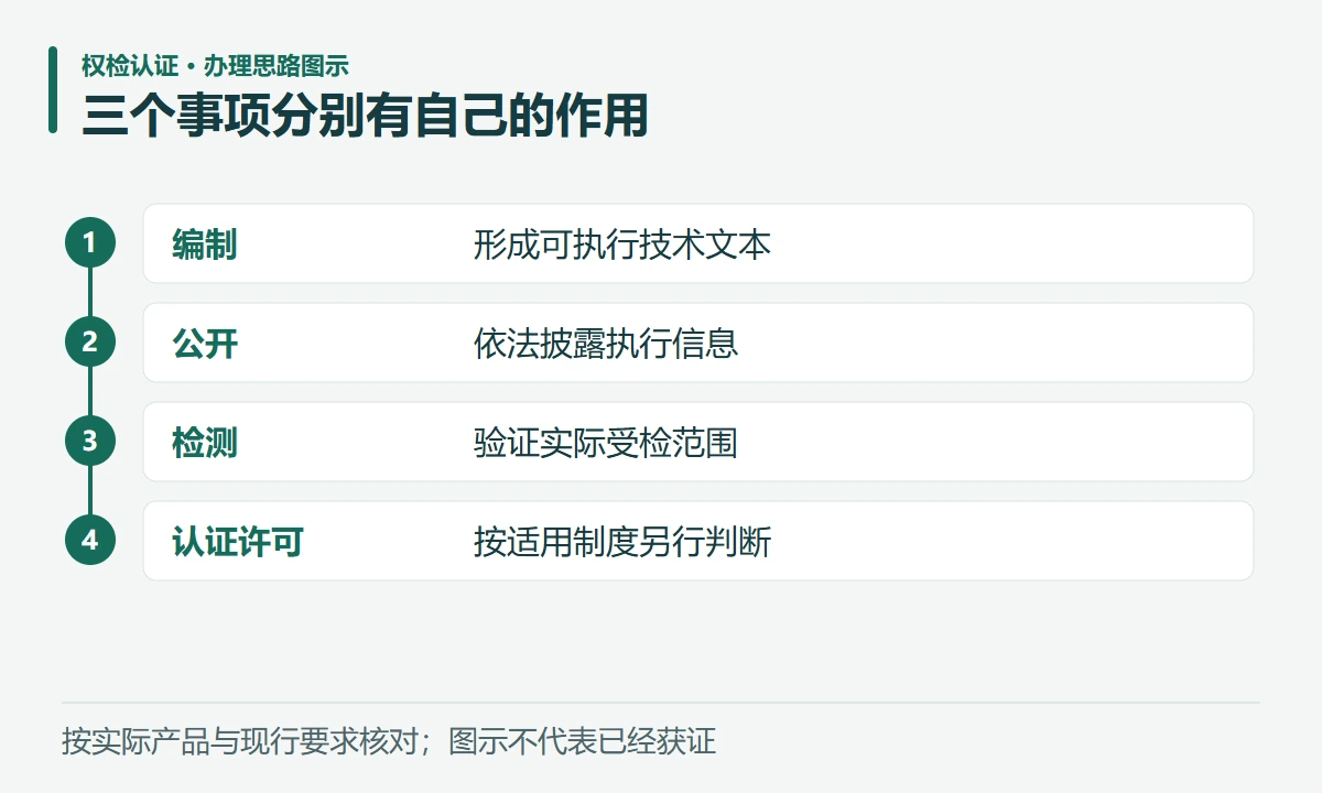 三个事项分别有自己的作用:编制,形成可执行技术文本;公开,依法披露执行信息;检测,验证实际受检范围;认证许可,按适用制度另行判断