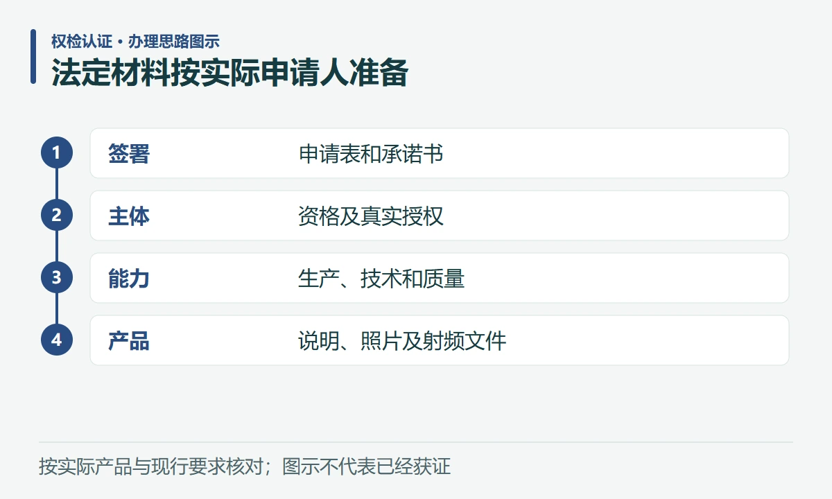 法定材料按实际申请人准备:签署,申请表和承诺书;主体,资格及真实授权;能力,生产、技术和质量;产品,说明、照片及射频文件