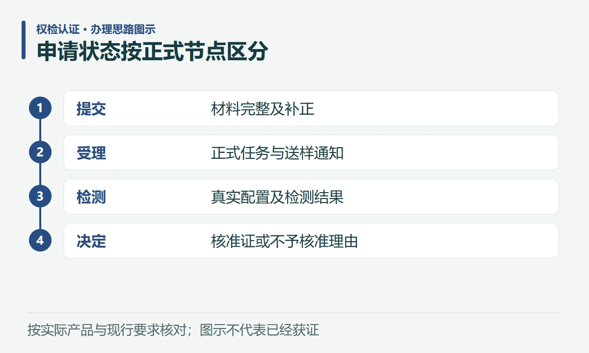 申请状态按正式节点区分:提交,材料完整及补正;受理,正式任务与送样通知;检测,真实配置及检测结果;决定,核准证或不予核准理由