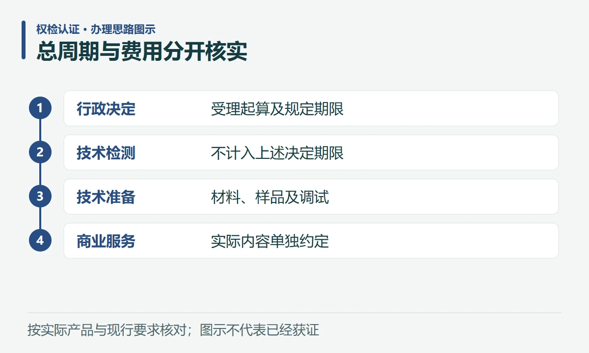 总周期与费用分开核实:行政决定,受理起算及规定期限;技术检测,不计入上述决定期限;技术准备,材料、样品及调试;商业服务,实际内容单独约定