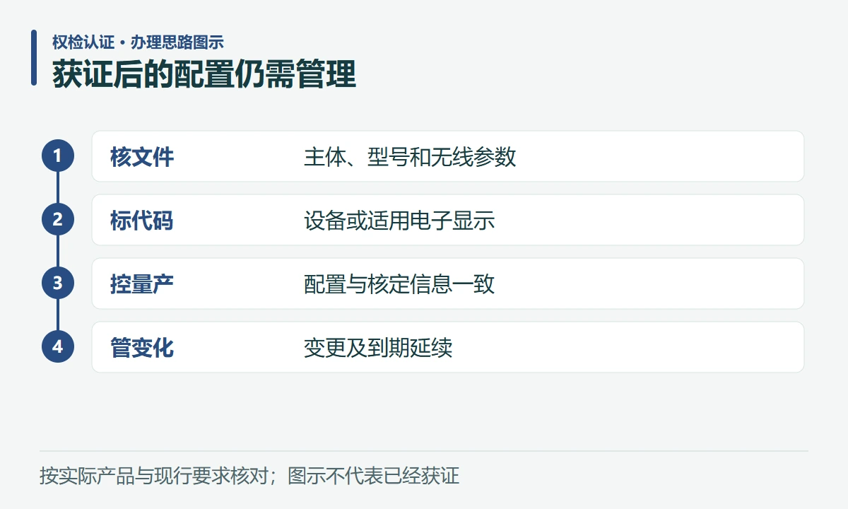 获证后的配置仍需管理:核文件,主体、型号和无线参数;标代码,设备或适用电子显示;控量产,配置与核定信息一致;管变化,变更及到期延续