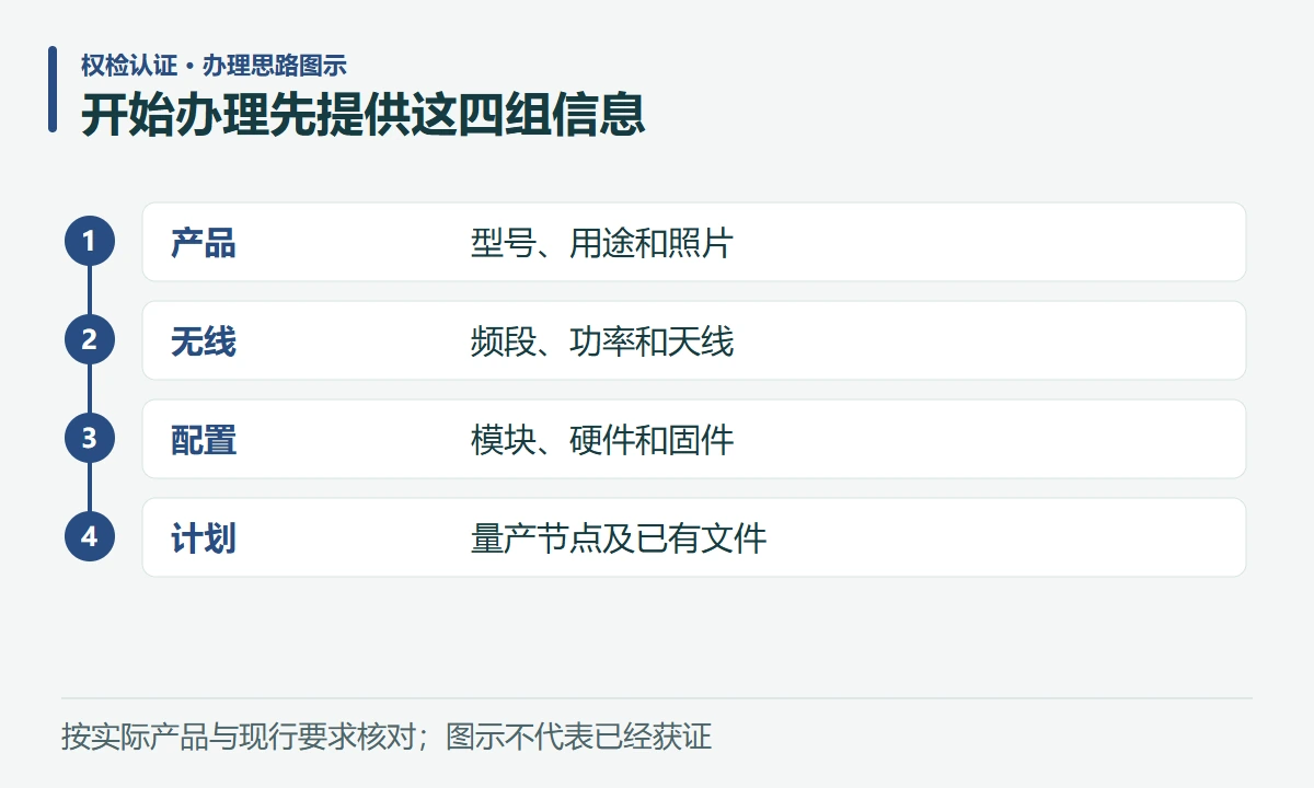 开始办理先提供这四组信息:产品,型号、用途和照片;无线,频段、功率和天线;配置,模块、硬件和固件;计划,量产节点及已有文件