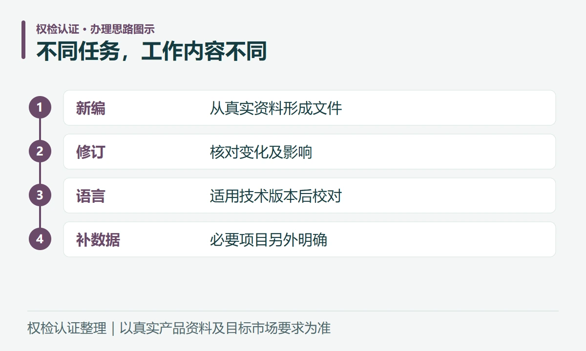 不同任务,工作内容不同:新编,从真实资料形成文件;修订,核对变化及影响;语言,适用技术版本后校对;补数据,必要项目另外明确