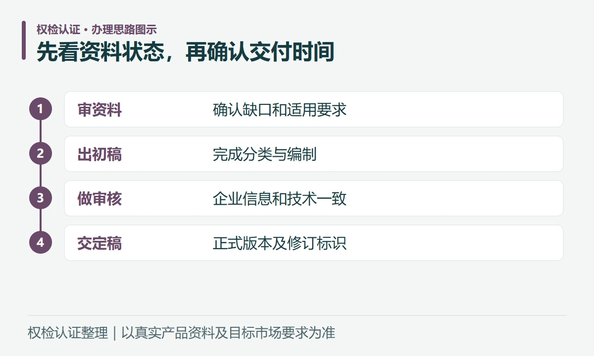 先看资料状态,再确认交付时间:审资料,确认缺口和适用要求;出初稿,完成分类与编制;做审核,企业信息和技术一致;交定稿,正式版本及修订标识