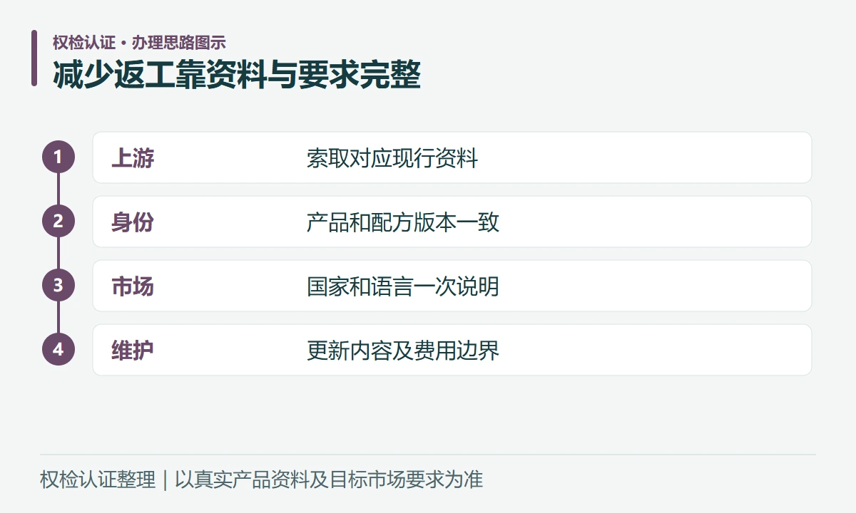 减少返工靠资料与要求完整:上游,索取对应现行资料;身份,产品和配方版本一致;市场,国家和语言一次说明;维护,更新内容及费用边界