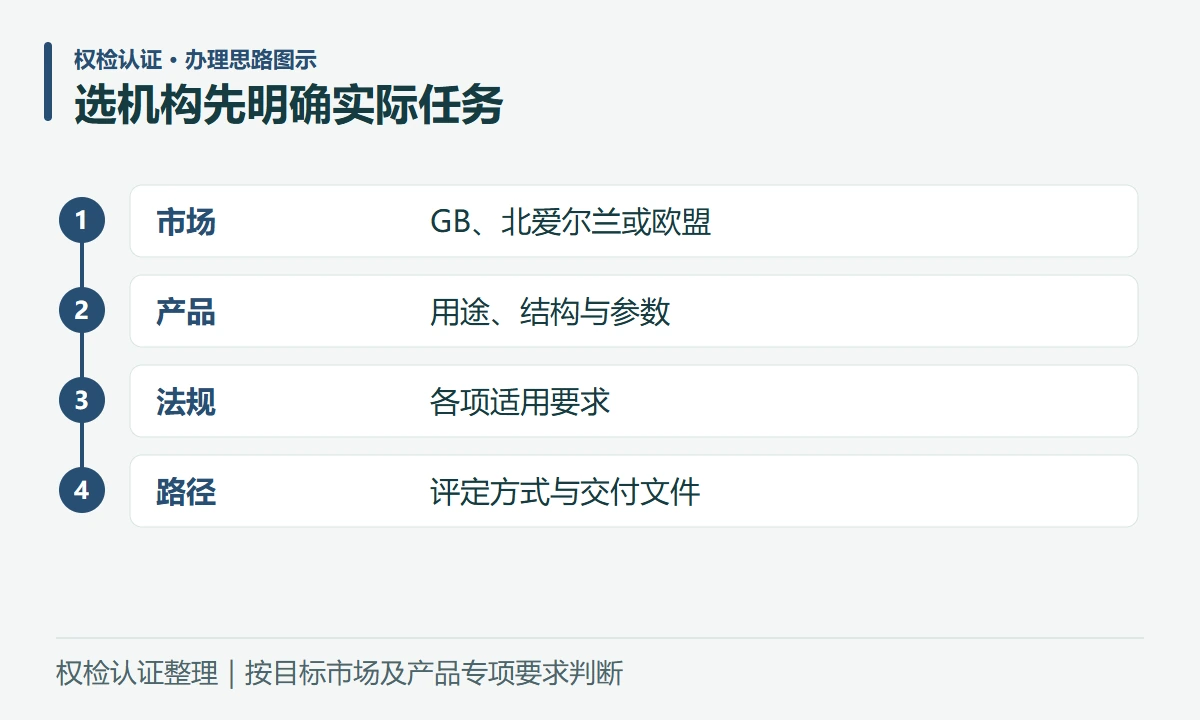 选机构先明确实际任务:市场,GB、北爱尔兰或欧盟;产品,用途、结构与参数;法规,各项适用要求;路径,评定方式与交付文件
