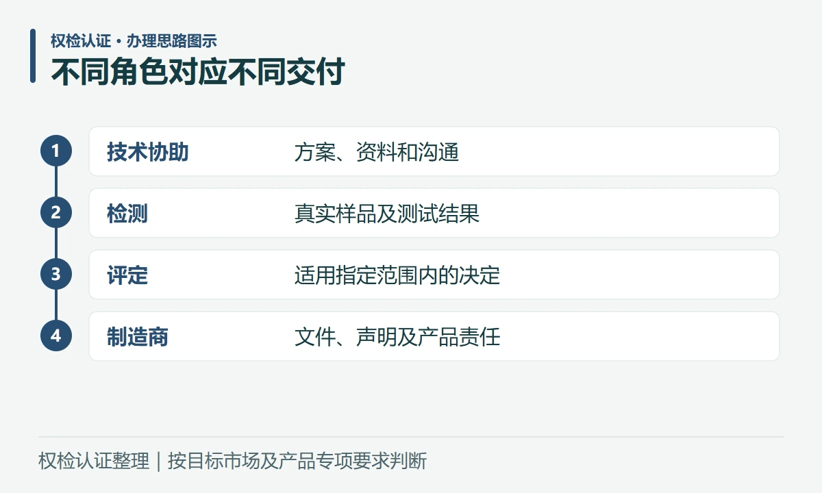 不同角色对应不同交付:技术协助,方案、资料和沟通;检测,真实样品及测试结果;评定,适用指定范围内的决定;制造商,文件、声明及产品责任