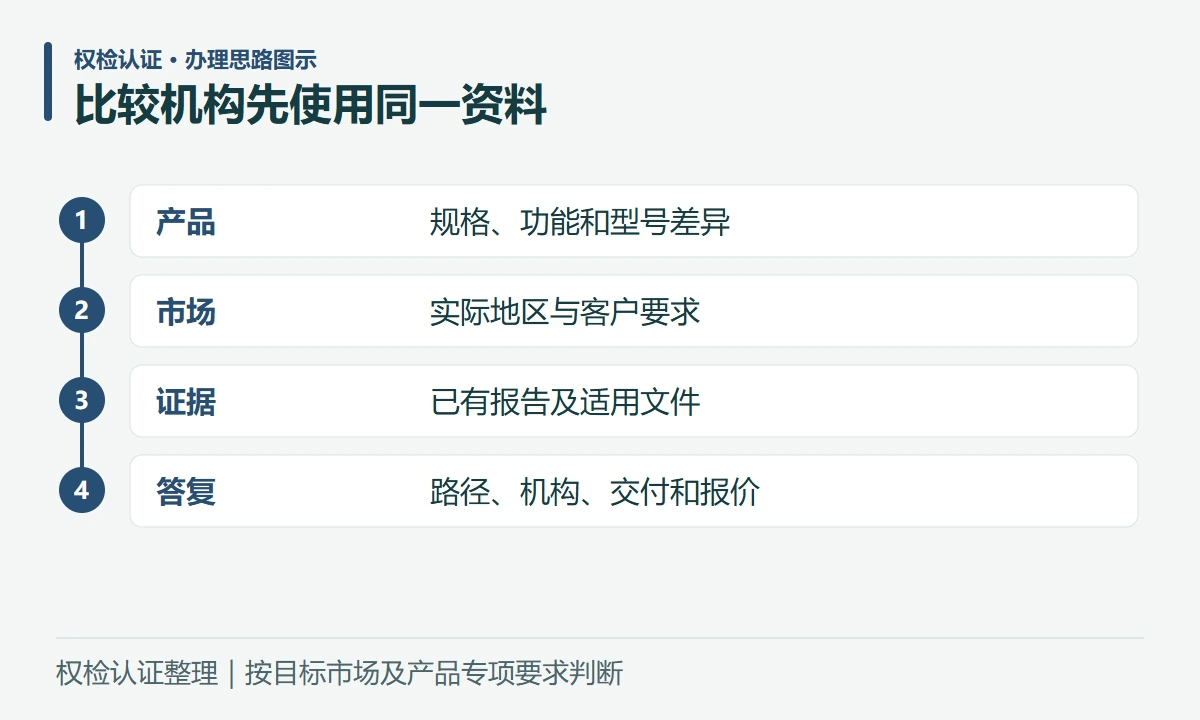比较机构先使用同一资料:产品,规格、功能和型号差异;市场,实际地区与客户要求;证据,已有报告及适用文件;答复,路径、机构、交付和报价