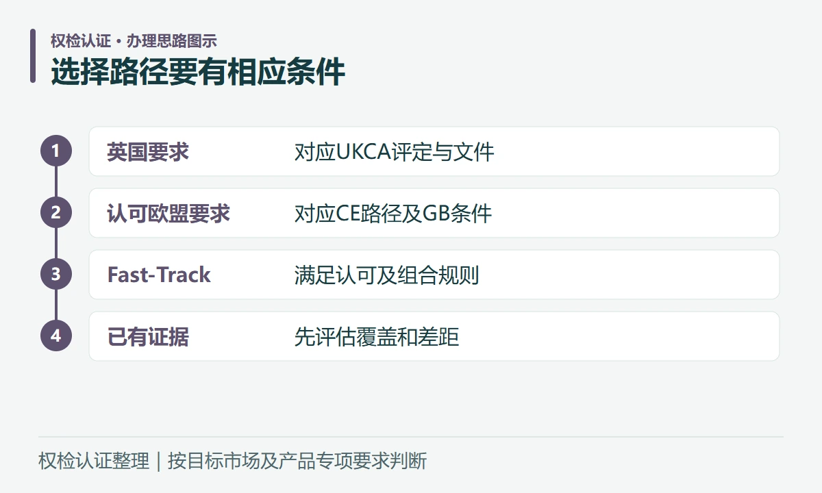 选择路径要有相应条件:英国要求,对应UKCA评定与文件;认可欧盟要求,对应CE路径及GB条件;Fast-Track,满足认可及组合规则;已有证据,先评估覆盖和差距