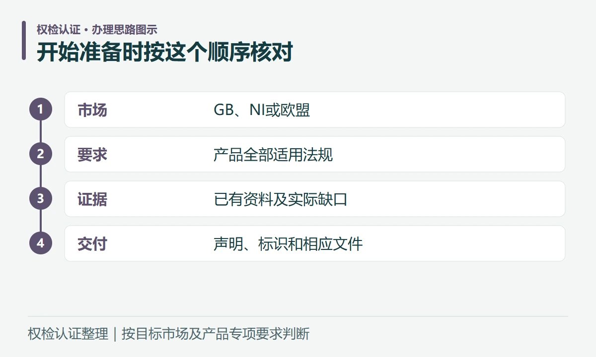 开始准备时按这个顺序核对:市场,GB、NI或欧盟;要求,产品全部适用法规;证据,已有资料及实际缺口;交付,声明、标识和相应文件