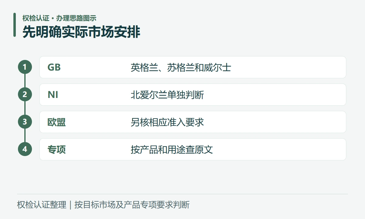 先明确实际市场安排:GB,英格兰、苏格兰和威尔士;NI,北爱尔兰单独判断;欧盟,另核相应准入要求;专项,按产品和用途查原文