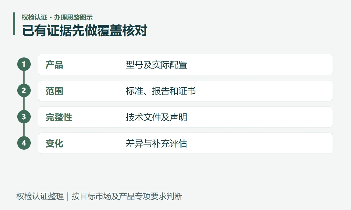 已有证据先做覆盖核对:产品,型号及实际配置;范围,标准、报告和证书;完整性,技术文件及声明;变化,差异与补充评估