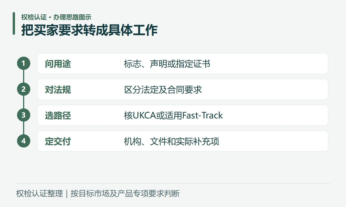 把买家要求转成具体工作:问用途,标志、声明或指定证书;对法规,区分法定及合同要求;选路径,核UKCA或适用Fast-Track;定交付,机构、文件和实际补充项