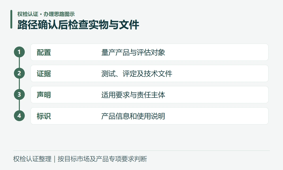 路径确认后检查实物与文件:配置,量产产品与评估对象;证据,测试、评定及技术文件;声明,适用要求与责任主体;标识,产品信息和使用说明