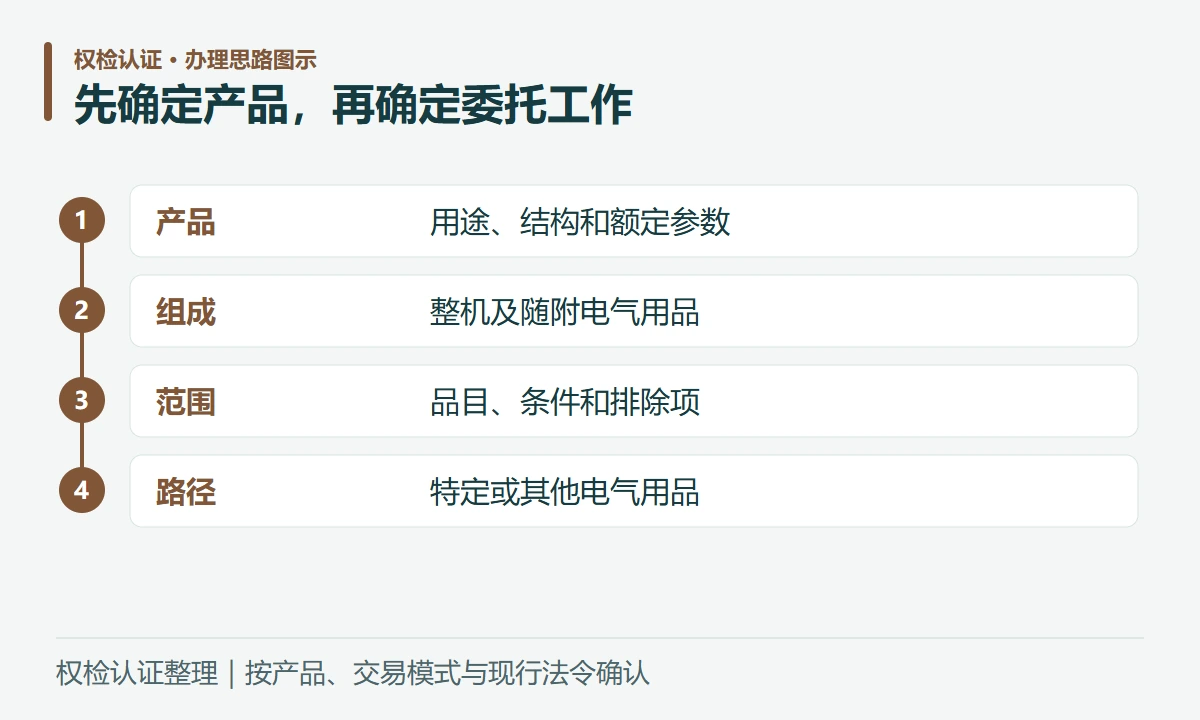 先确定产品,再确定委托工作:产品,用途、结构和额定参数;组成,整机及随附电气用品;范围,品目、条件和排除项;路径,特定或其他电气用品