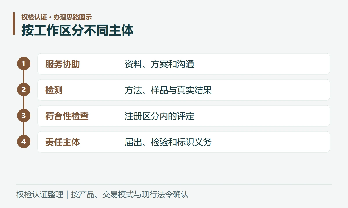 按工作区分不同主体:服务协助,资料、方案和沟通;检测,方法、样品与真实结果;符合性检查,注册区分内的评定;责任主体,届出、检验和标识义务