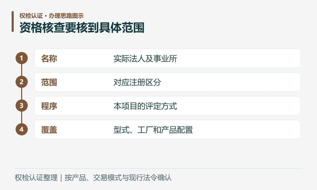 资格核查要核到具体范围:名称,实际法人及事业所;范围,对应注册区分;程序,本项目的评定方式;覆盖,型式、工厂和产品配置