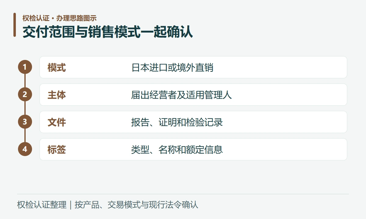 交付范围与销售模式一起确认:模式,日本进口或境外直销;主体,届出经营者及适用管理人;文件,报告、证明和检验记录;标签,类型、名称和额定信息