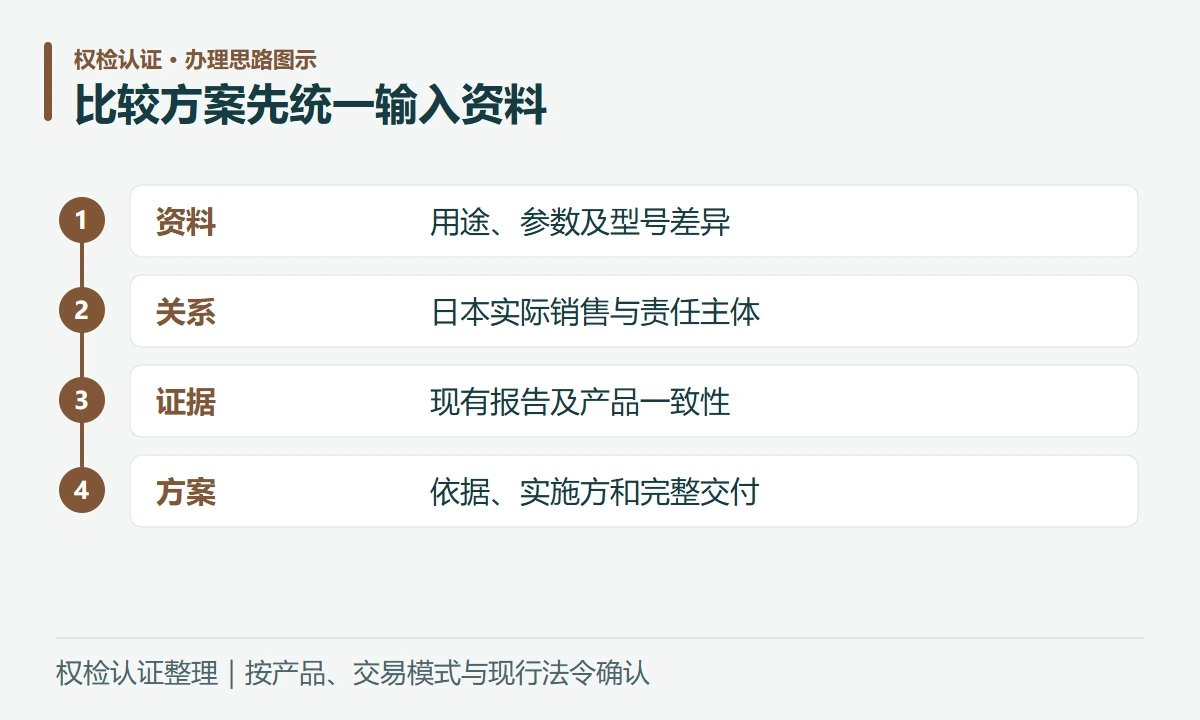 比较方案先统一输入资料:资料,用途、参数及型号差异;关系,日本实际销售与责任主体;证据,现有报告及产品一致性;方案,依据、实施方和完整交付