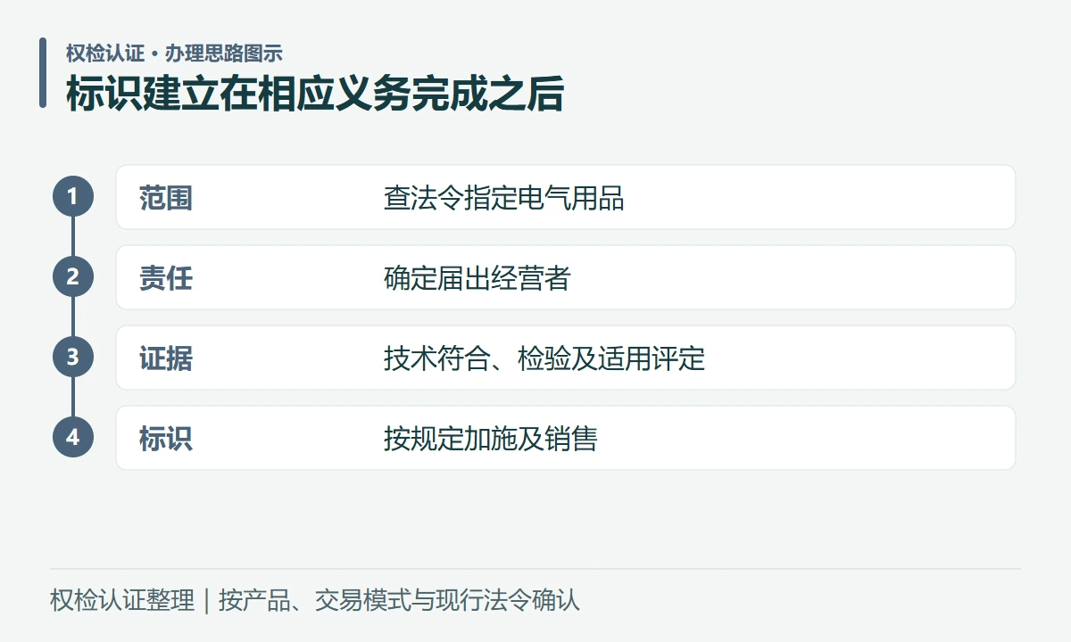 标识建立在相应义务完成之后:范围,查法令指定电气用品;责任,确定届出经营者;证据,技术符合、检验及适用评定;标识,按规定加施及销售