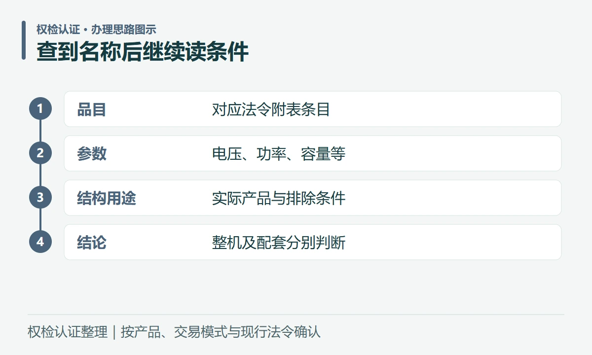 查到名称后继续读条件:品目,对应法令附表条目;参数,电压、功率、容量等;结构用途,实际产品与排除条件;结论,整机及配套分别判断